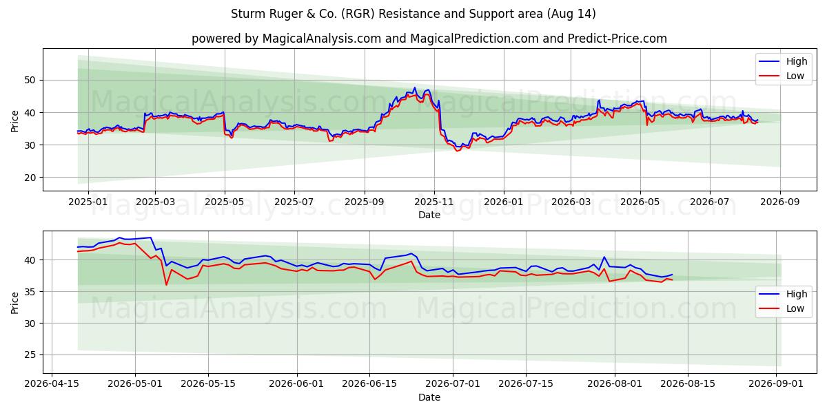  Sturm Ruger & Co. (RGR) Support and Resistance area (13 Aug) 
