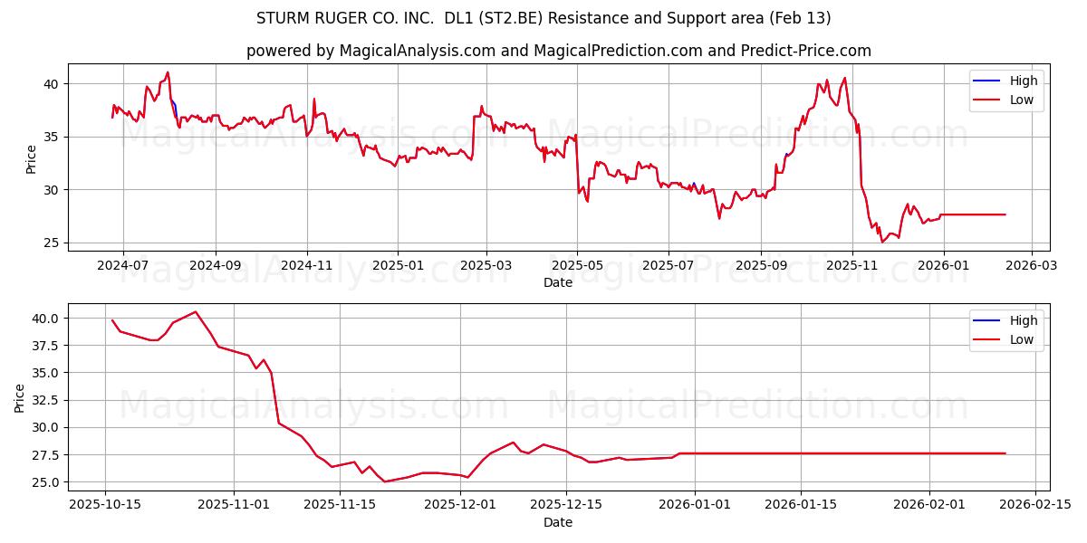  STURM RUGER CO. INC.  DL1 (ST2.BE) Support and Resistance area (12 Feb) 