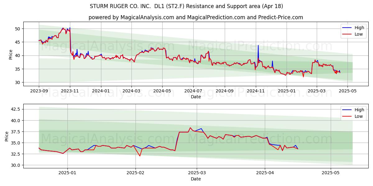  STURM RUGER CO. INC.  DL1 (ST2.F) Support and Resistance area (18 Apr) 