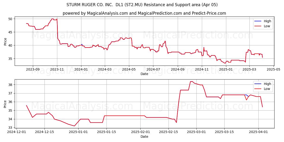  STURM RUGER CO. INC.  DL1 (ST2.MU) Support and Resistance area (05 Apr) 