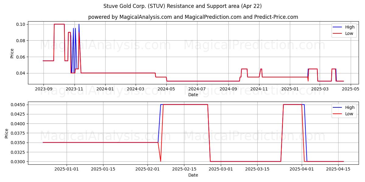  Stuve Gold Corp. (STUV) Support and Resistance area (22 Apr) 