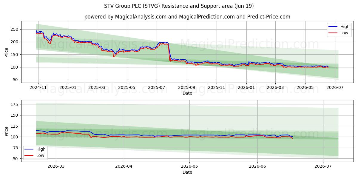  STV Group PLC (STVG) Support and Resistance area (15 Jun) 