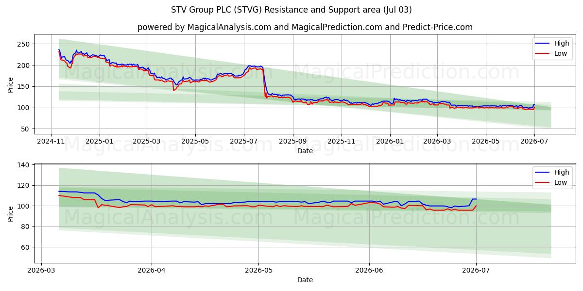  STV Group PLC (STVG) Support and Resistance area (02 Jul) 