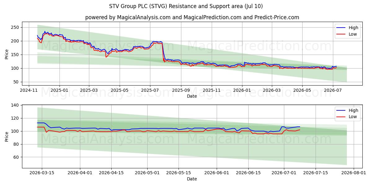  STV Group PLC (STVG) Support and Resistance area (09 Jul) 