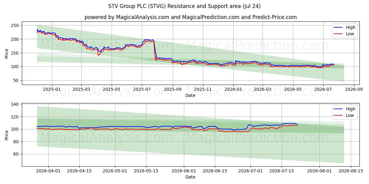  STV Group PLC (STVG) Support and Resistance area (23 Jul) 