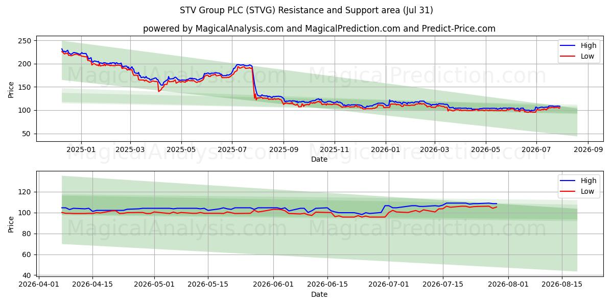  STV Group PLC (STVG) Support and Resistance area (30 Jul) 