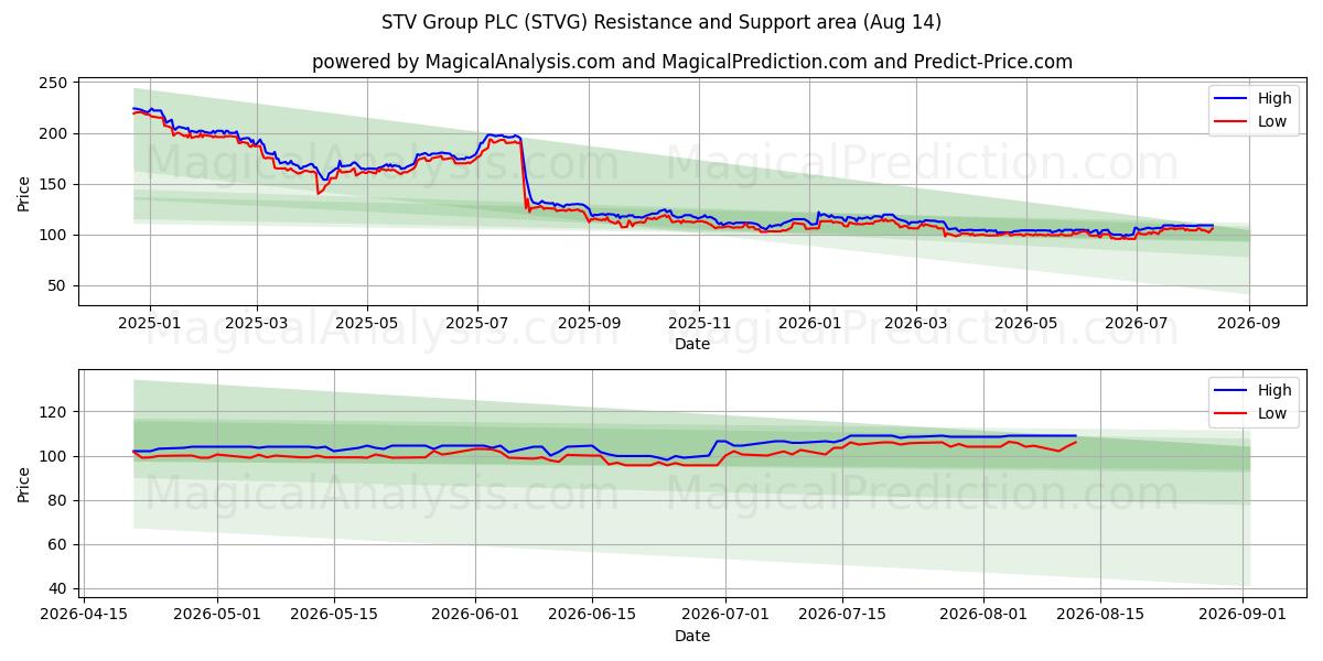  STV Group PLC (STVG) Support and Resistance area (13 Aug) 