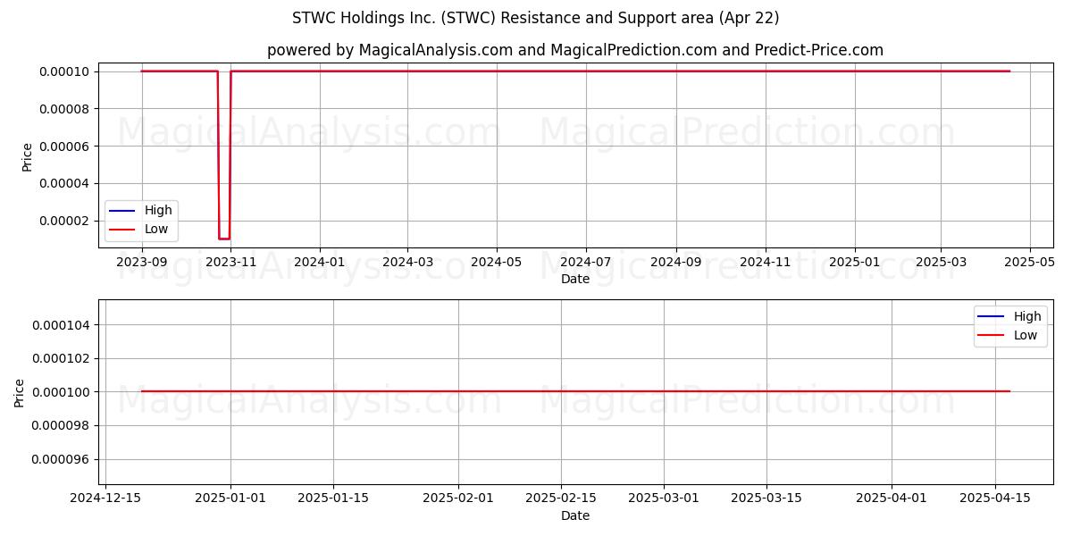 STWC Holdings Inc. (STWC) Support and Resistance area (22 Apr) 