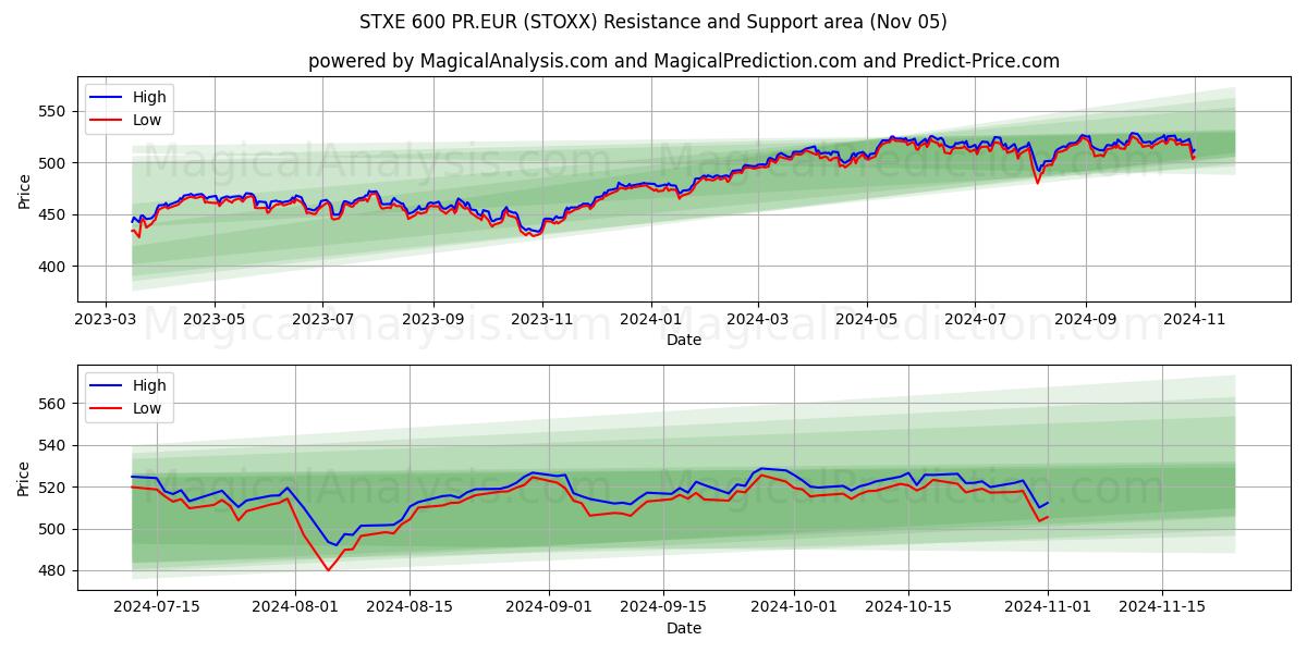  STXE 600 PR.EUR (STOXX) Support and Resistance area (05 Nov) 