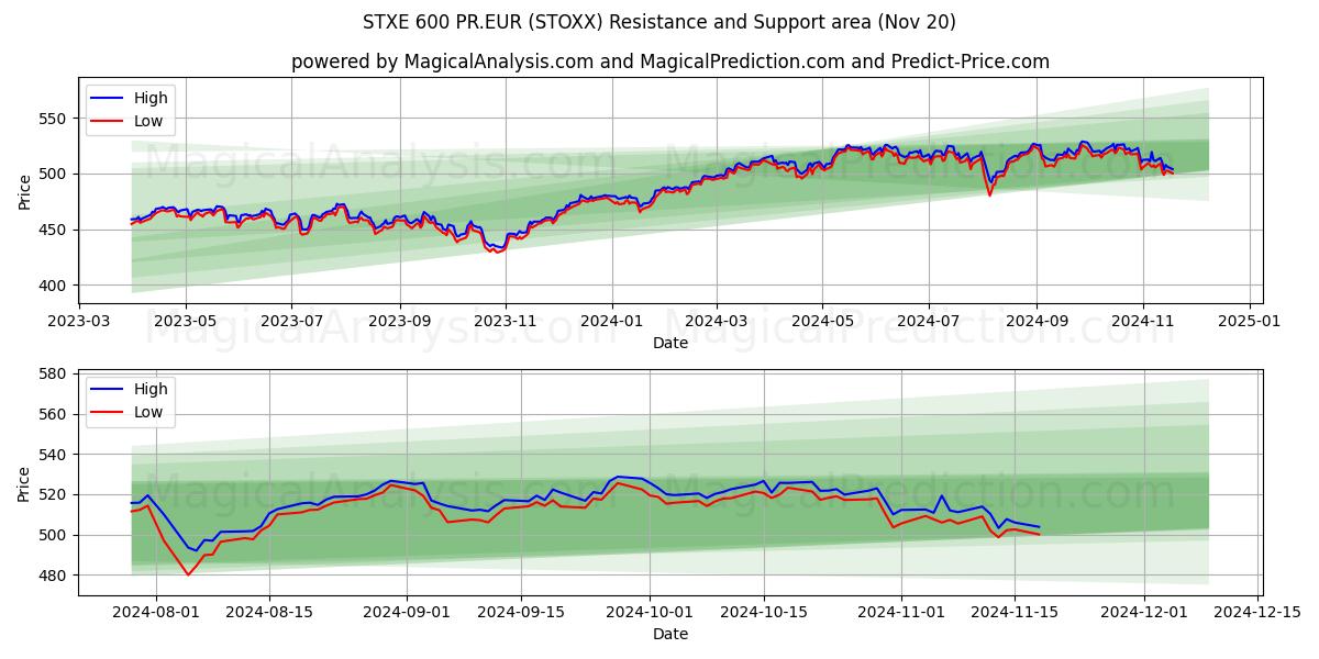  STXE 600 PR.EUR (STOXX) Support and Resistance area (20 Nov) 