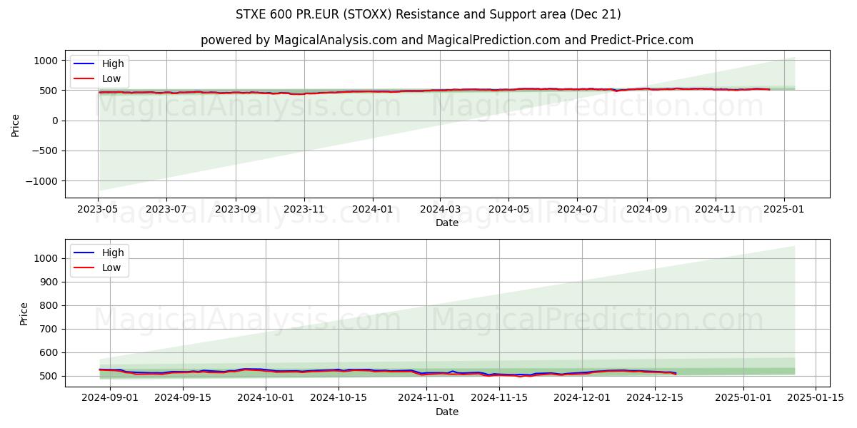  STXE 600 PR.EUR (STOXX) Support and Resistance area (21 Dec) 