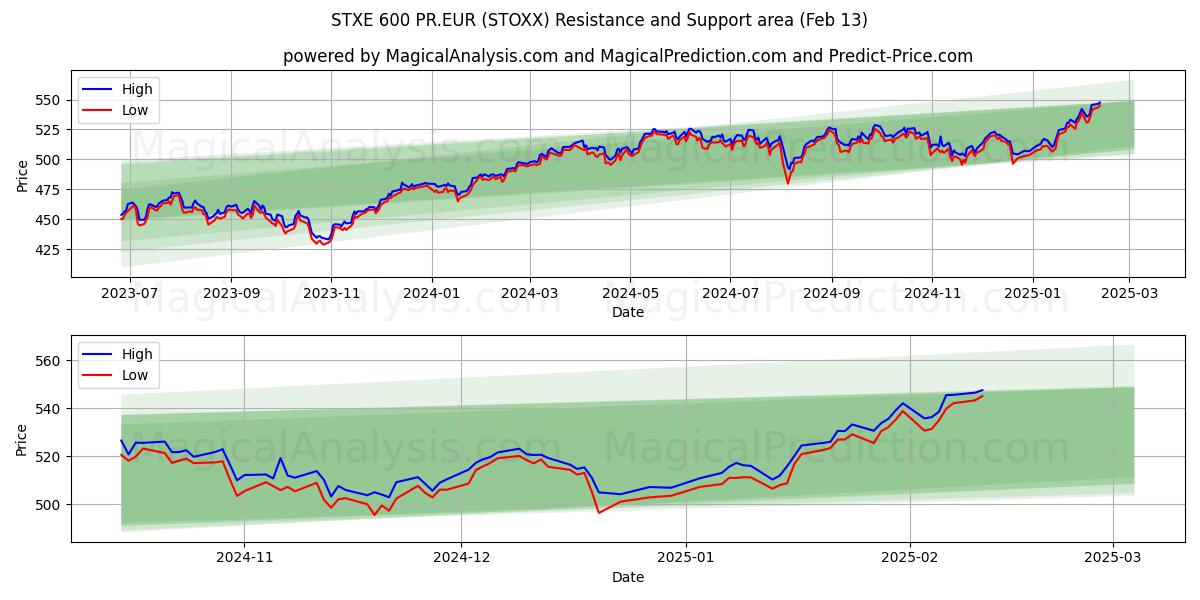  STXE 600 PR.EUR (STOXX) Support and Resistance area (29 Jan) 