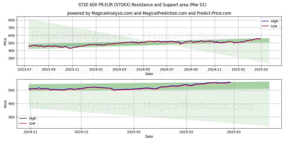  STXE 600 PR.EUR (STOXX) Support and Resistance area (01 Mar) 