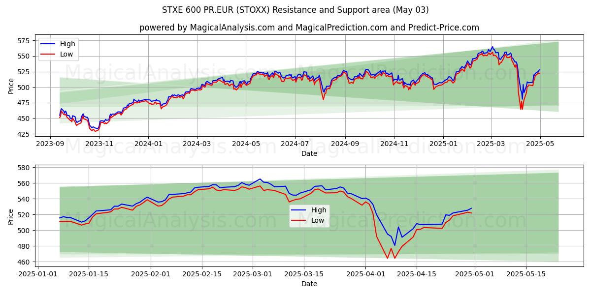  STXE 600 PR.EUR (STOXX) Support and Resistance area (03 May) 