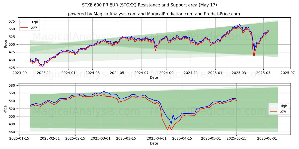  STXE 600 PR.EUR (STOXX) Support and Resistance area (17 May) 