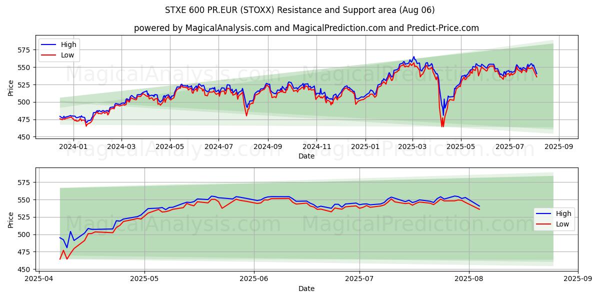  STXE 600 欧元 (STOXX) Support and Resistance area (04 Aug) 