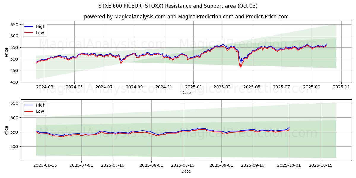  STXE 600 PR.EUR (STOXX) Support and Resistance area (30 Sep) 
