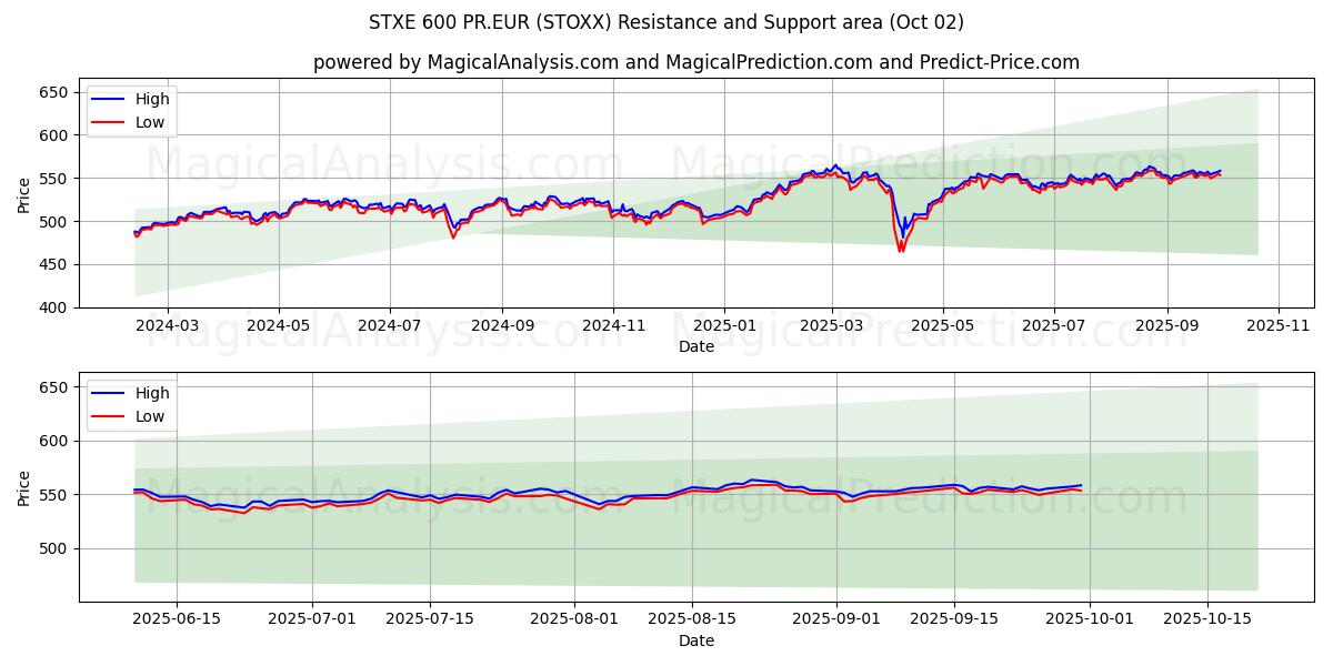  STXE 600 PR.EUR (STOXX) Support and Resistance area (01 Oct) 