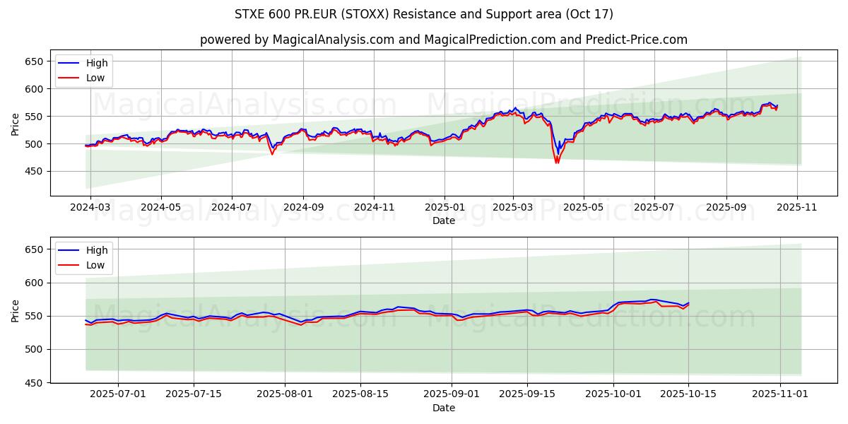 STXE 600 PR.EUR (STOXX) Support and Resistance area (16 Oct) STXE 600 PR.EUR (STOXX) Support and Resistance area (16 Oct)
