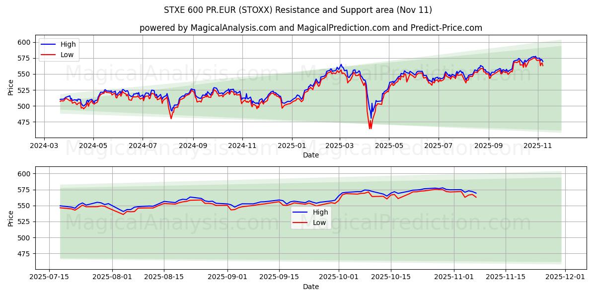  STXE 600 PR.EUR (STOXX) Support and Resistance area (10 Nov) 