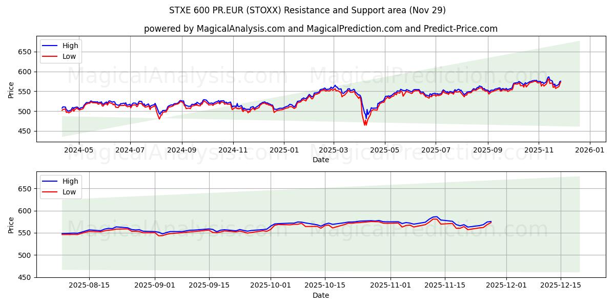  STXE 600 PR.EUR (STOXX) Support and Resistance area (28 Nov) 