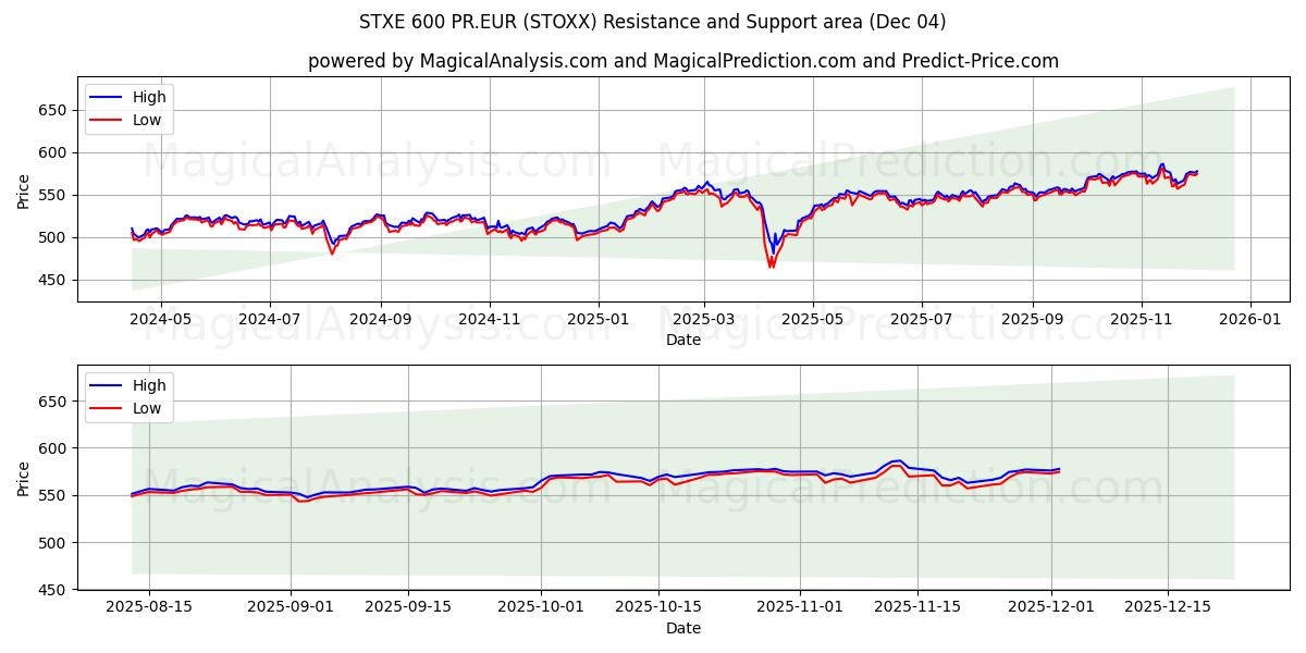  STXE 600 PR.EUR (STOXX) Support and Resistance area (03 Dec) 