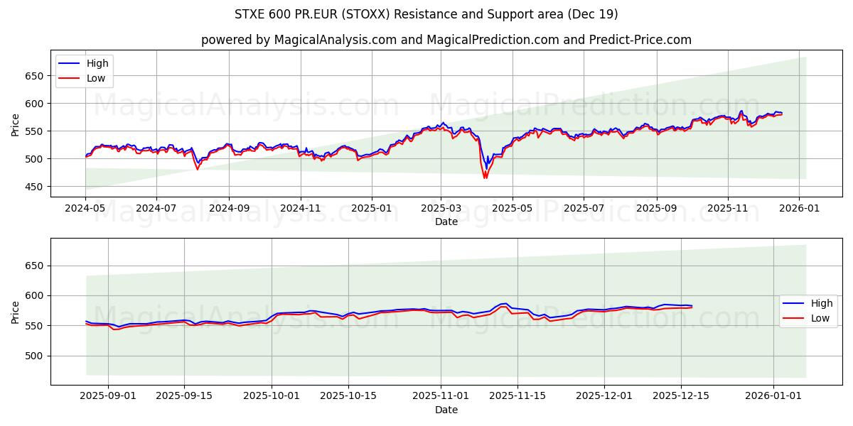  STXE 600 PR.EUR (STOXX) Support and Resistance area (18 Dec) 