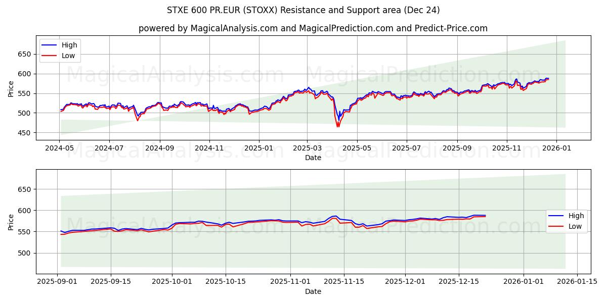  STXE 600 PR.EUR (STOXX) Support and Resistance area (23 Dec) 