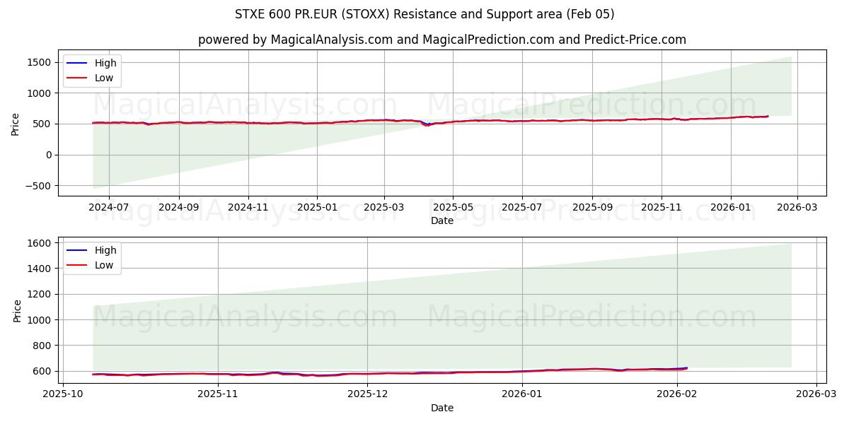  STXE 600 PR.EUR (STOXX) Support and Resistance area (04 Feb) 