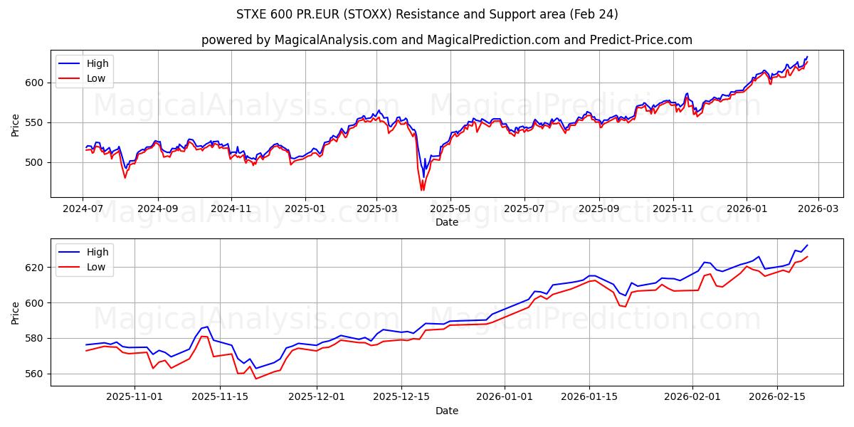  STXE 600 PR.EUR (STOXX) Support and Resistance area (23 Feb) 