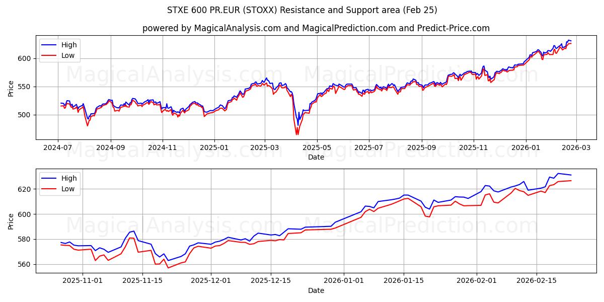  STXE 600 PR.EUR (STOXX) Support and Resistance area (24 Feb) 