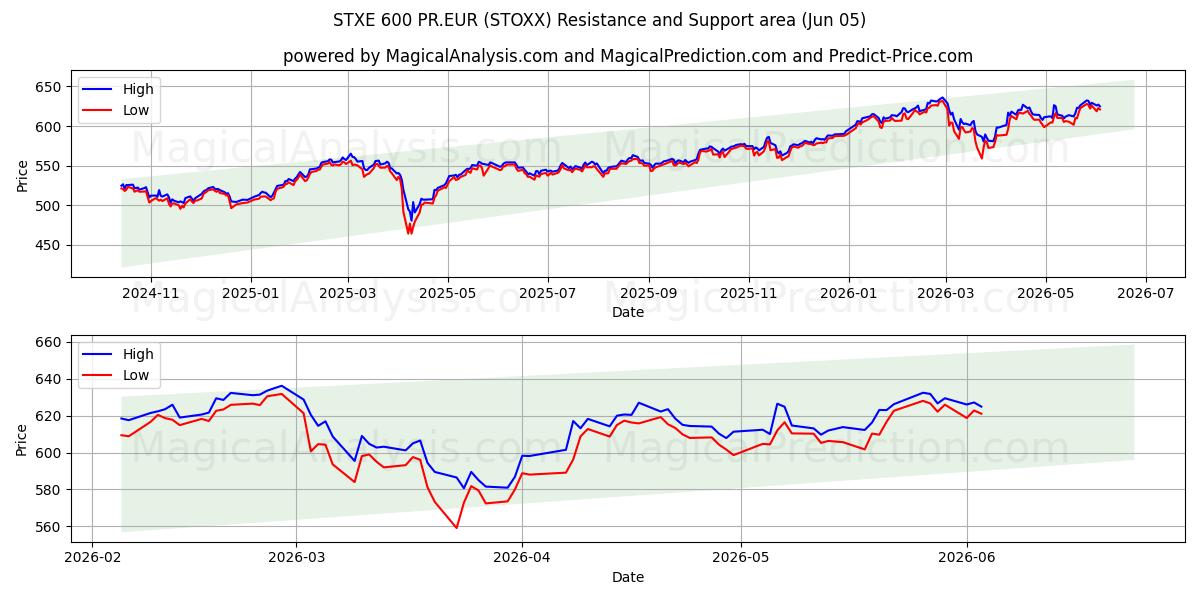  STXE 600 PR.EUR (STOXX) Support and Resistance area (02 Jun) 