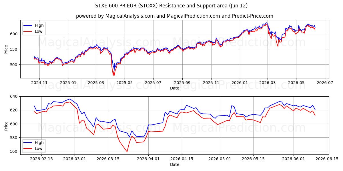  STXE 600 PR.EUR (STOXX) Support and Resistance area (09 Jun) 