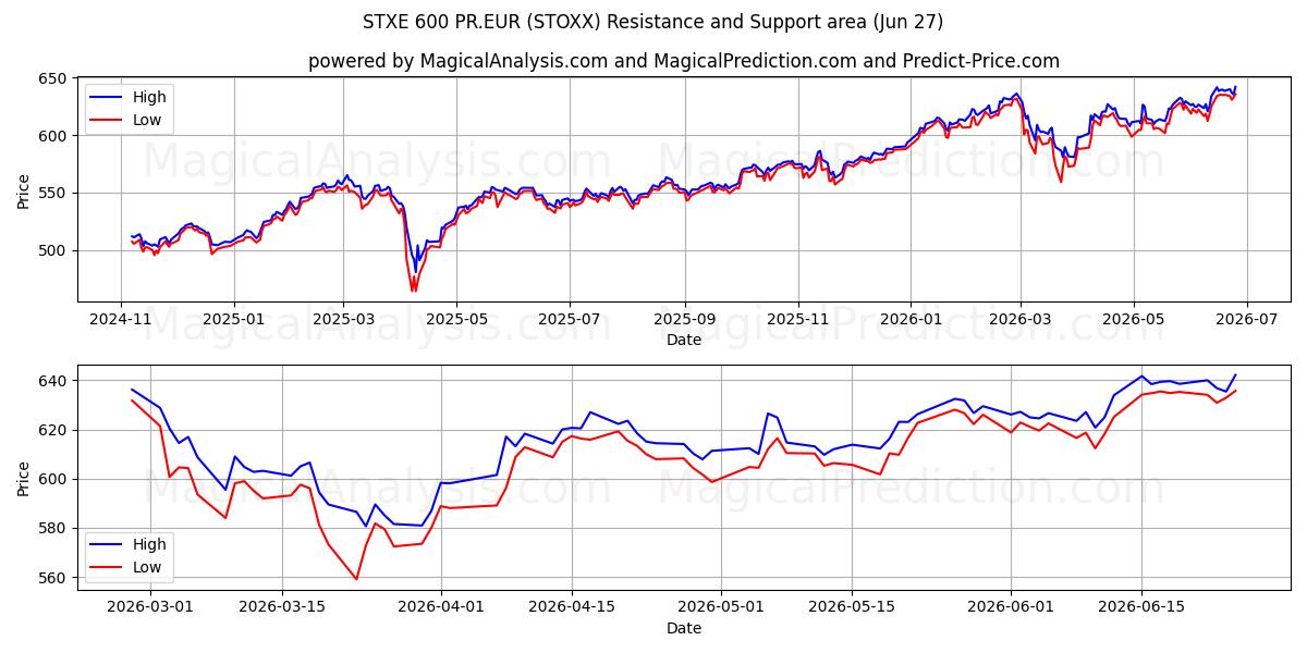  STXE 600 PR.EUR (STOXX) Support and Resistance area (25 Jun) 