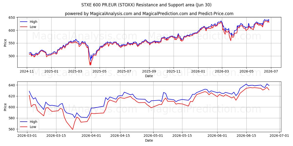  STXE 600 PR.EUR (STOXX) Support and Resistance area (26 Jun) 