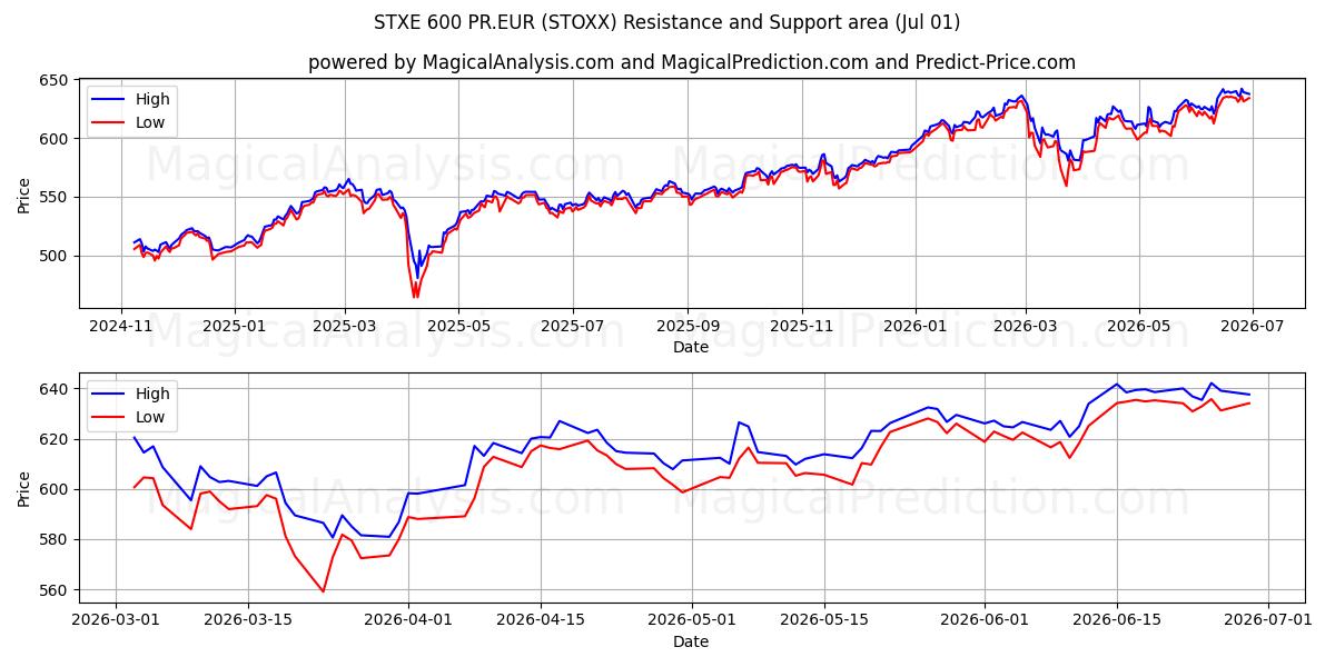  STXE 600 PR.EUR (STOXX) Support and Resistance area (30 Jun) 
