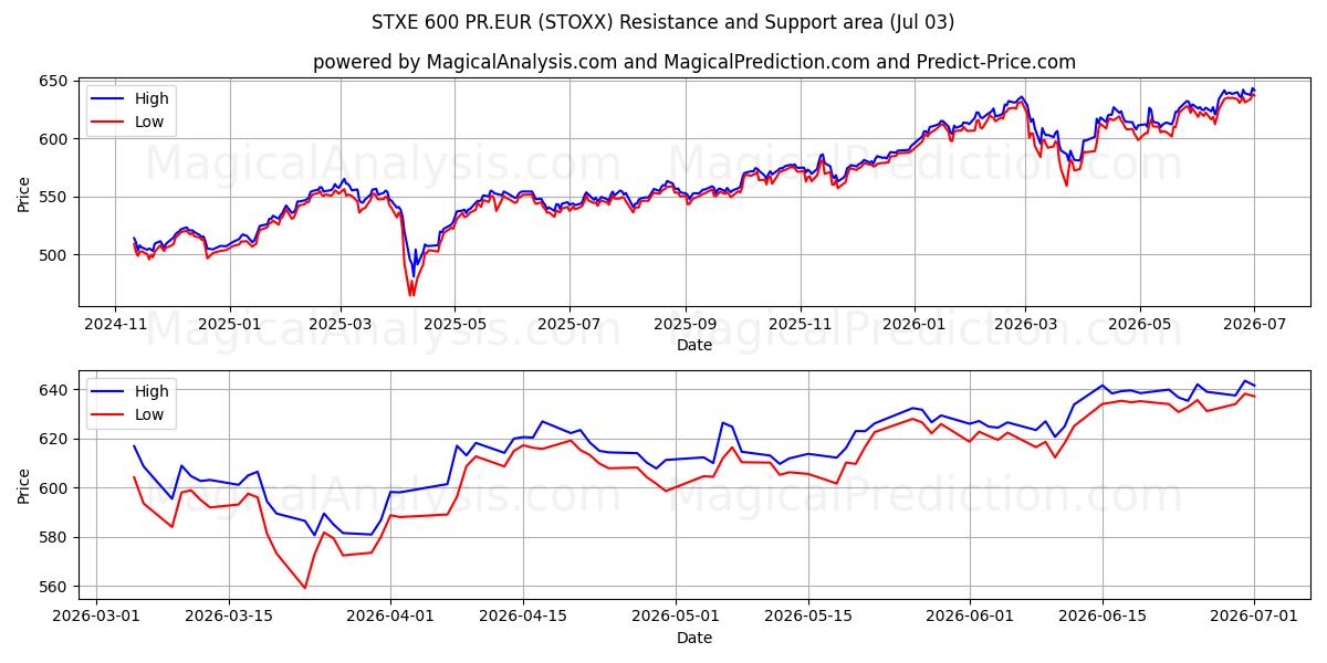  STXE 600 PR.EUR (STOXX) Support and Resistance area (02 Jul) 
