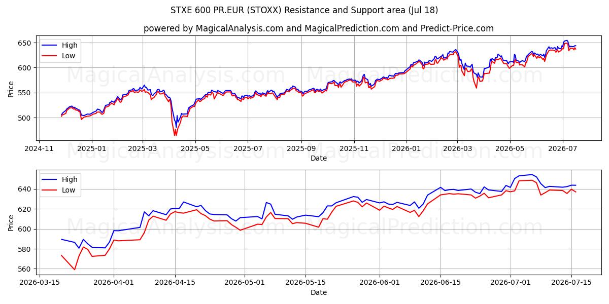  STXE 600 PR.EUR (STOXX) Support and Resistance area (16 Jul) 