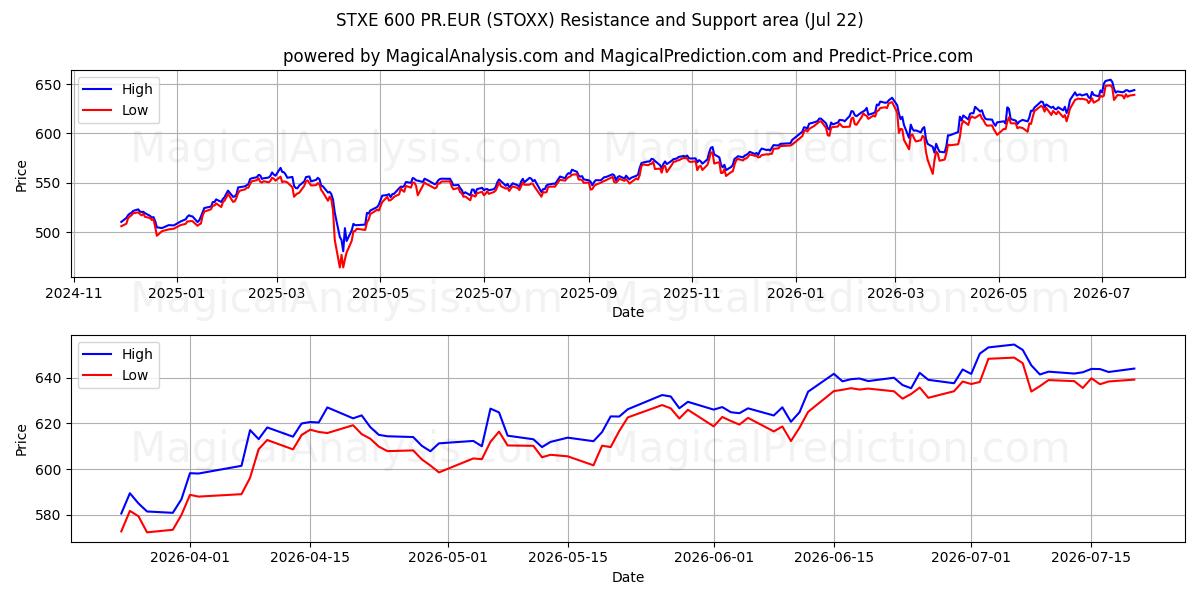 STXE 600 PR.EUR (STOXX) Support and Resistance area (21 Jul) 