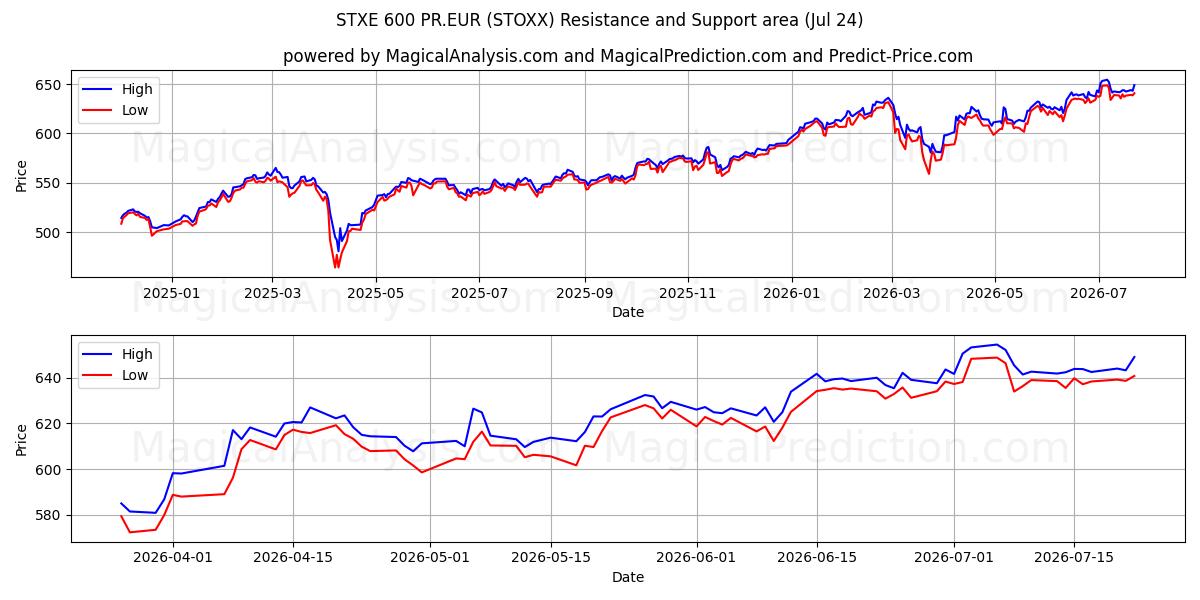  STXE 600 PR.EUR (STOXX) Support and Resistance area (23 Jul) 