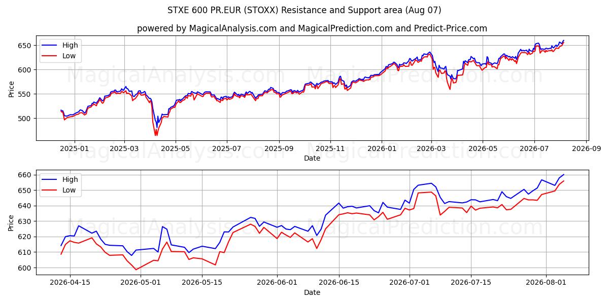  STXE 600 PR.EUR (STOXX) Support and Resistance area (06 Aug) 