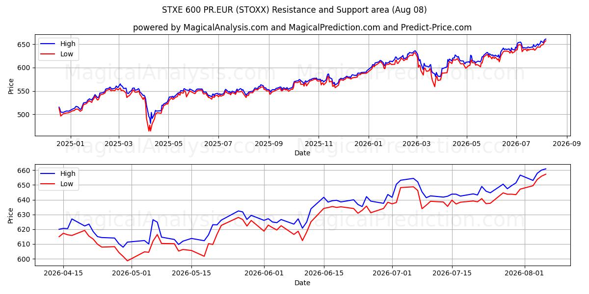  STXE 600 PR.EUR (STOXX) Support and Resistance area (07 Aug) 