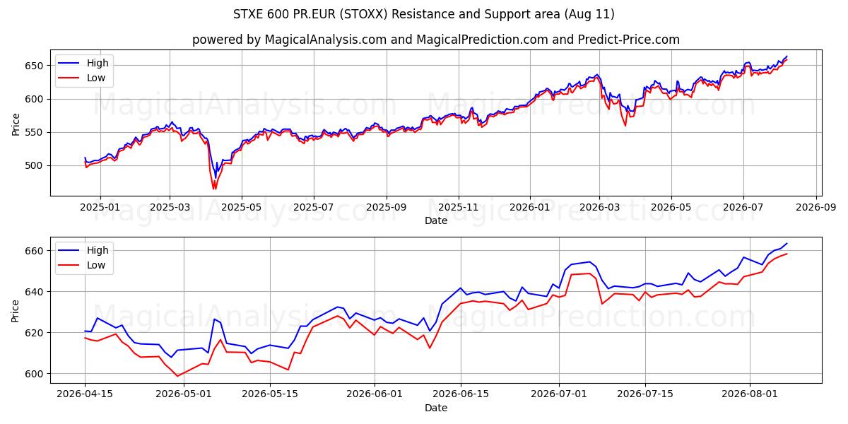  STXE 600 PR.EUR (STOXX) Support and Resistance area (10 Aug) 