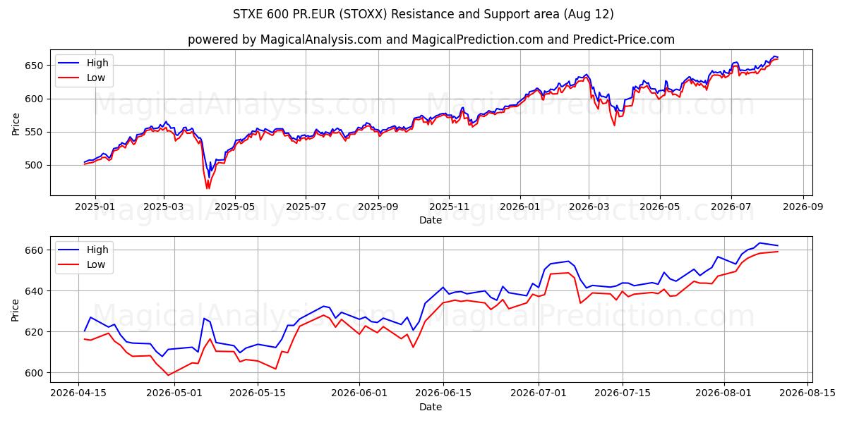  STXE 600 PR.EUR (STOXX) Support and Resistance area (11 Aug) 