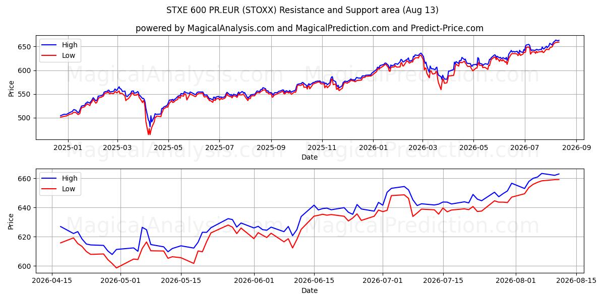  STXE 600 PR.EUR (STOXX) Support and Resistance area (12 Aug) 