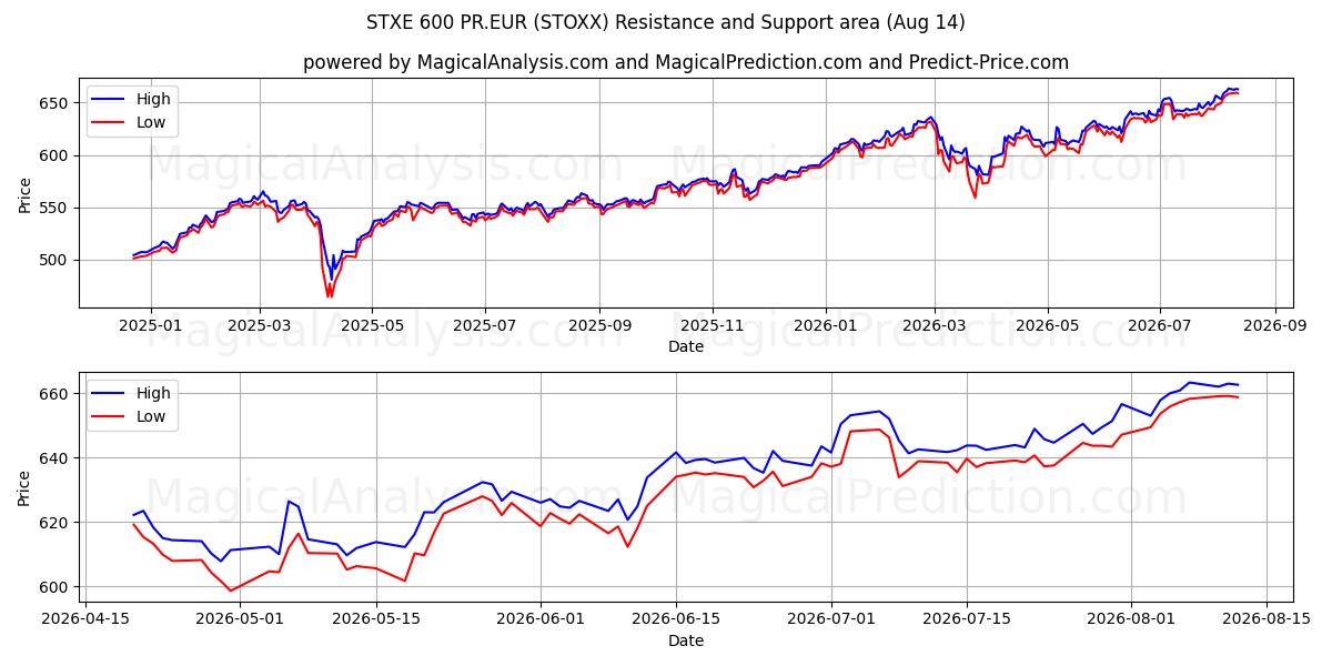  STXE 600 PR.EUR (STOXX) Support and Resistance area (13 Aug) 