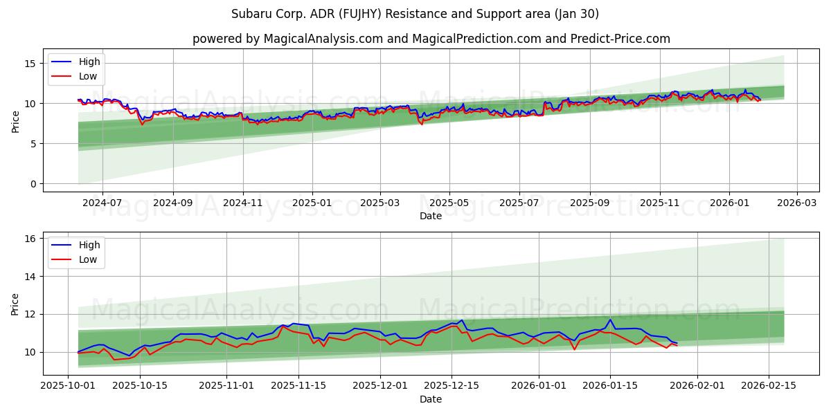  Subaru Corp. ADR (FUJHY) Support and Resistance area (29 Jan) 