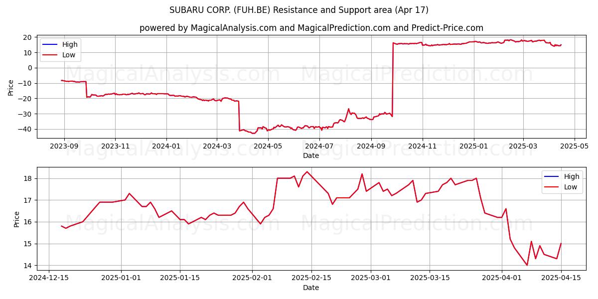  SUBARU CORP. (FUH.BE) Support and Resistance area (17 Apr) 