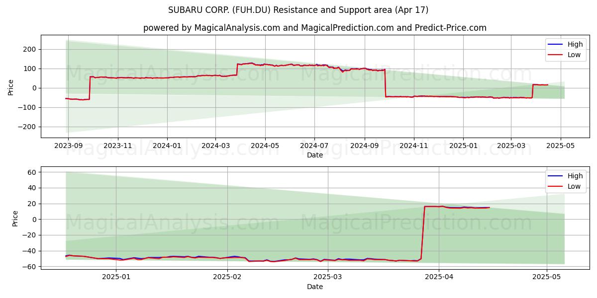  SUBARU CORP. (FUH.DU) Support and Resistance area (17 Apr) 