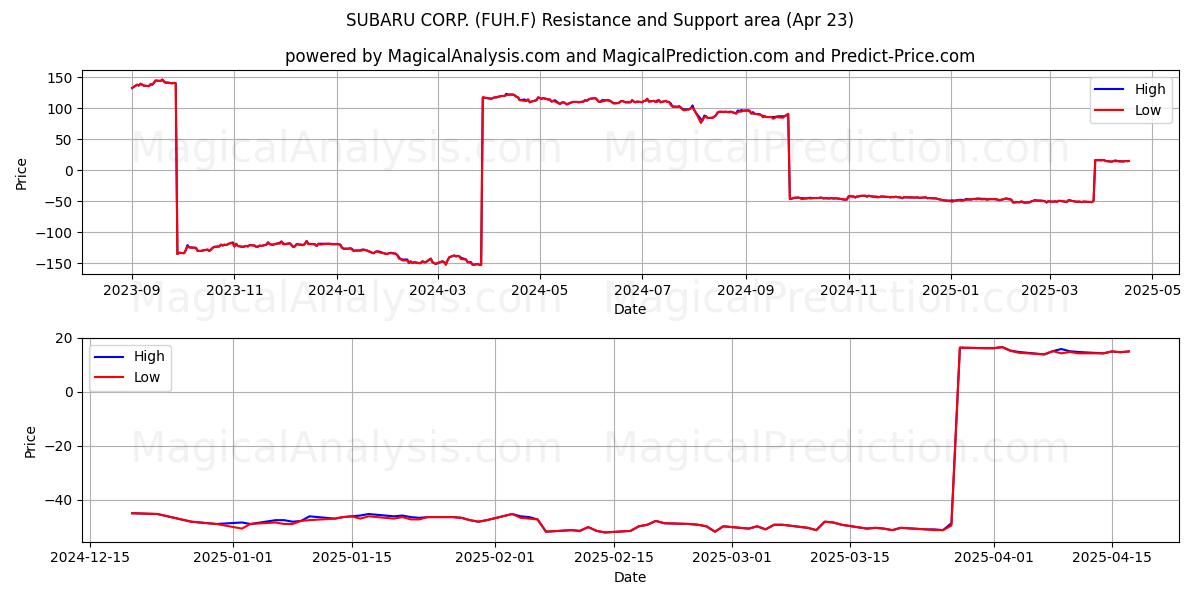  SUBARU CORP. (FUH.F) Support and Resistance area (23 Apr) 